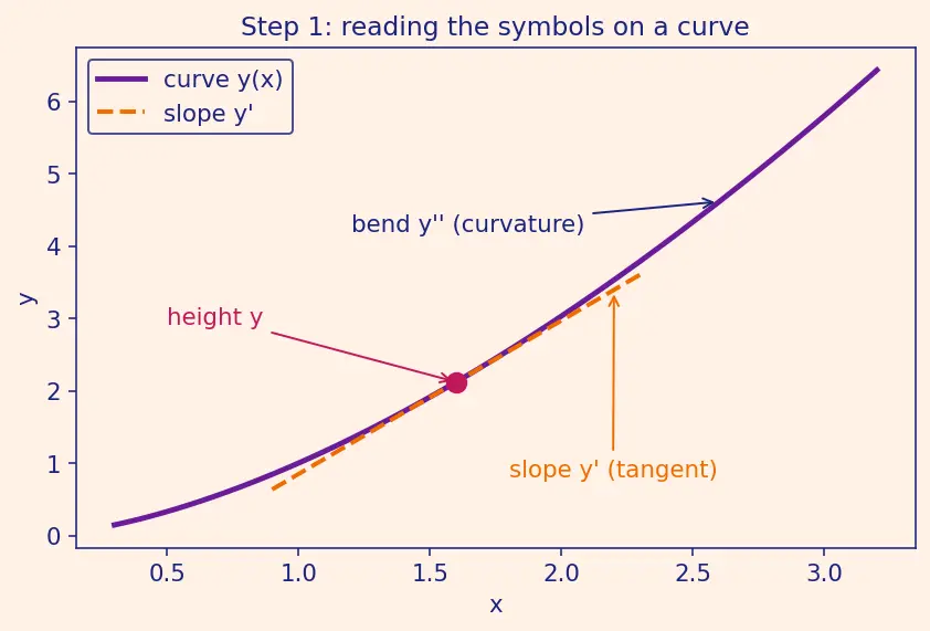 Figure — Cauchy-Euler (Equidimensional) equation