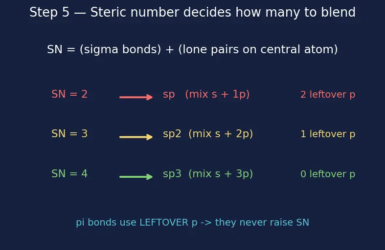 Figure — Tetravalency of carbon; hybridization recap (sp, sp², sp³)
