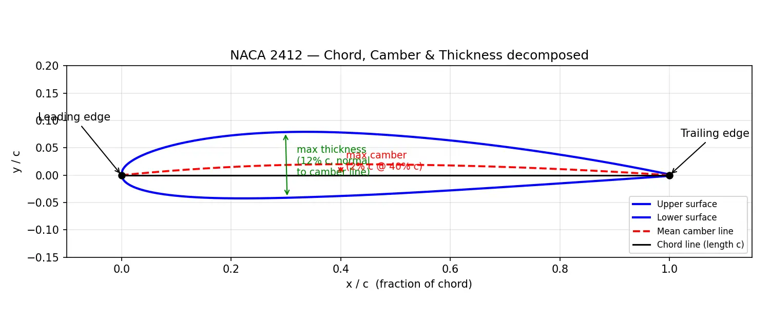 Figure — Airfoil aerodynamics — camber, chord, thickness