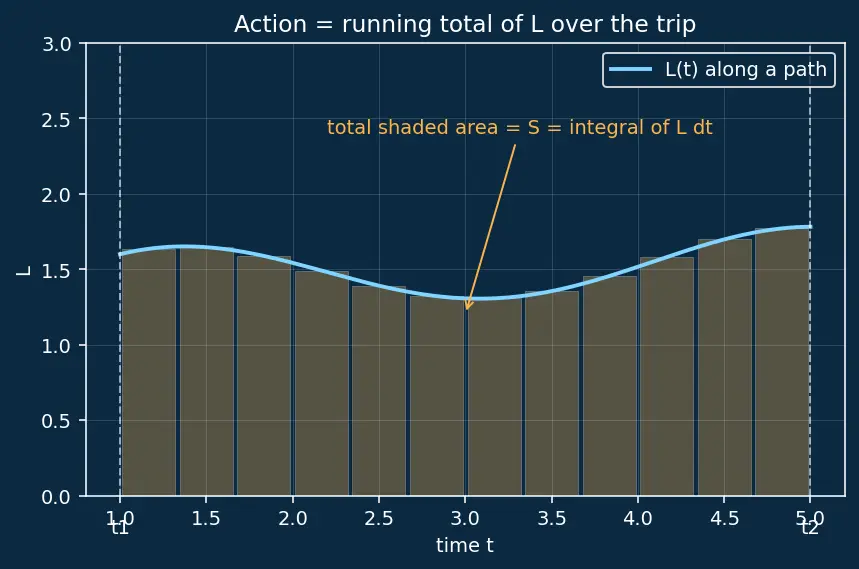 Figure — Lagrangian L = T − V