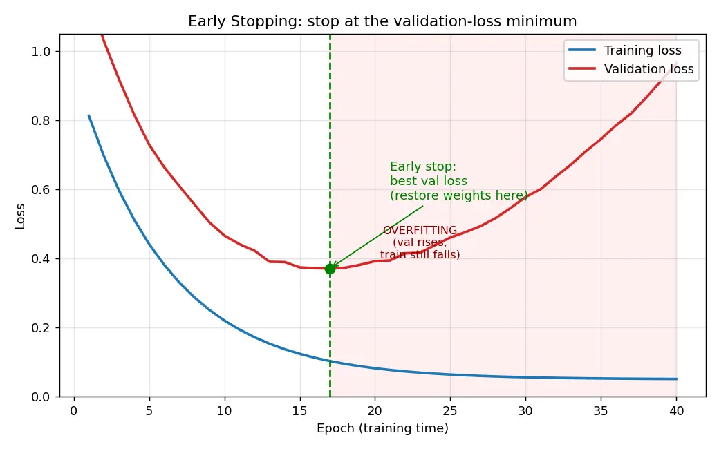 Figure — Early stopping