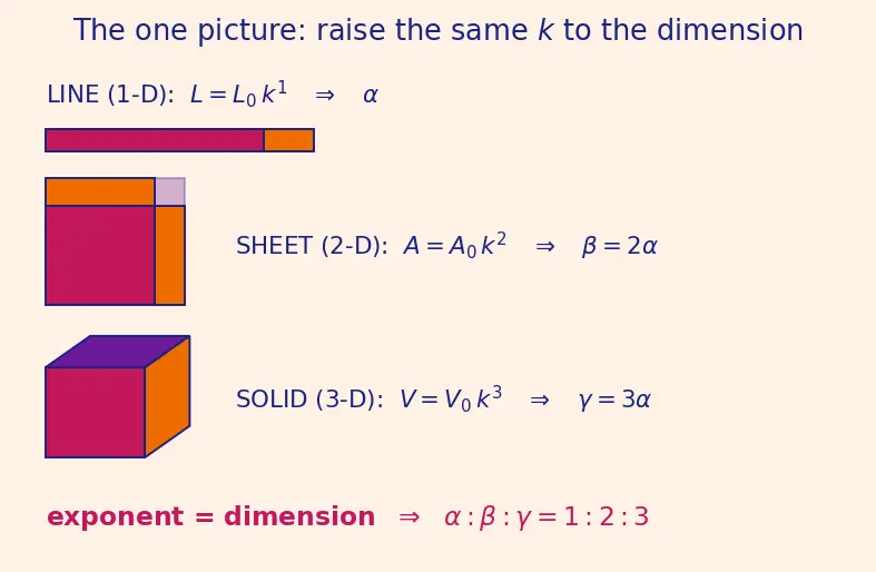 Figure — Thermal expansion — linear, area, volumetric