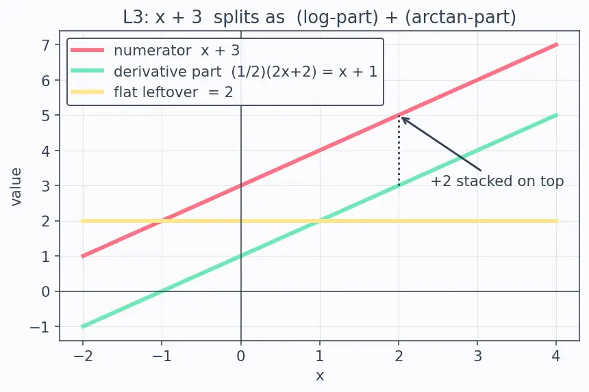 Figure — Partial fractions — linear, repeated, irreducible quadratic factors