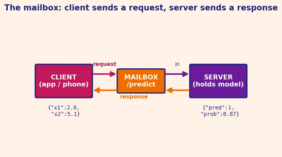 Figure — Model serving (REST APIs, FastAPI)
