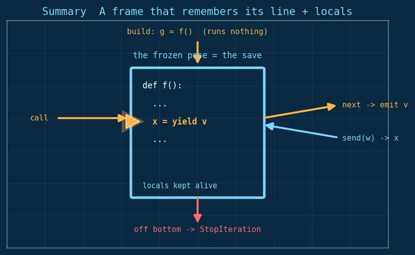 Figure — Generators — yield, generator functions, send(), next()
