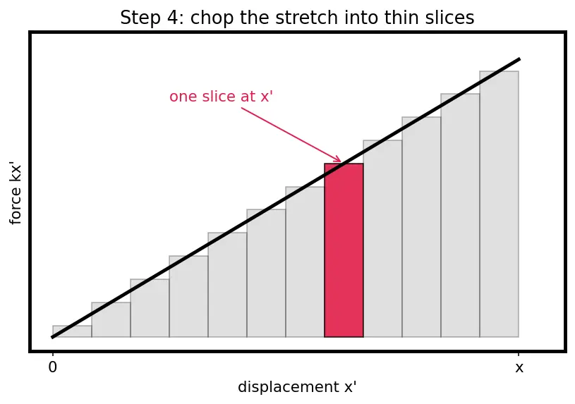 Figure — Spring potential energy — derivation