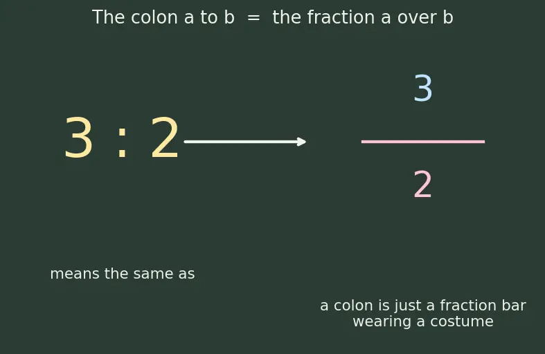 Figure — Ratio and proportion — equivalent ratios, dividing in a ratio