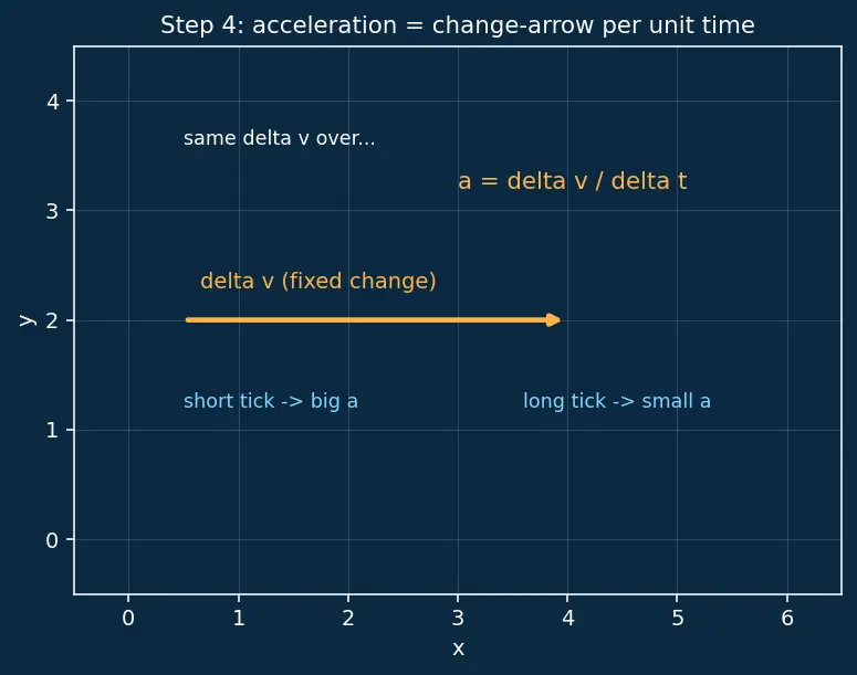 Figure — Newton's first law — inertia, operational definition of force