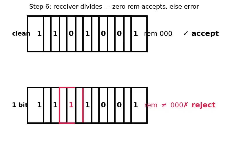 Figure — Data link layer — framing, error detection (CRC computation), MAC