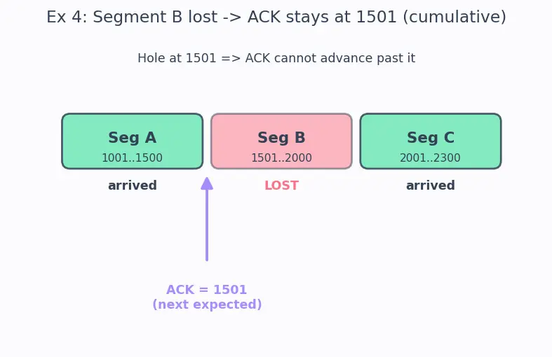 Figure — TCP — header, connection (3-way handshake, 4-way termination)