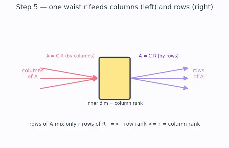 Figure — Rank of a matrix — definition, row rank = column rank theorem