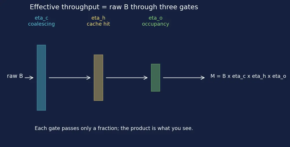Figure — GPU memory bandwidth optimization