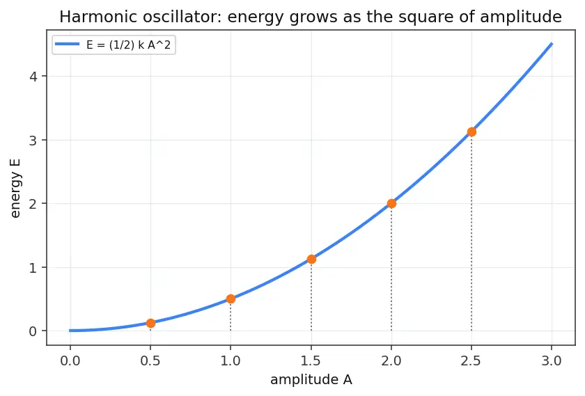 Figure — Phase space — trajectories, phase portraits