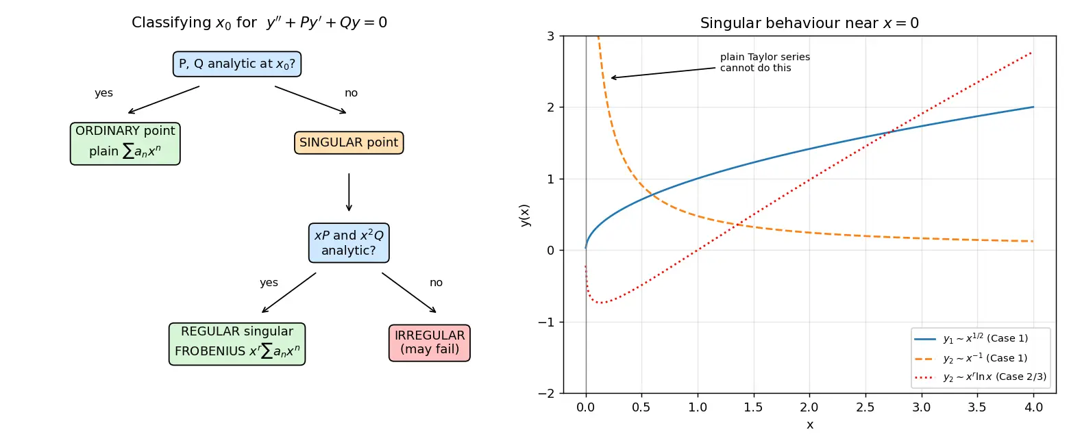 Figure — Frobenius method — regular singular points