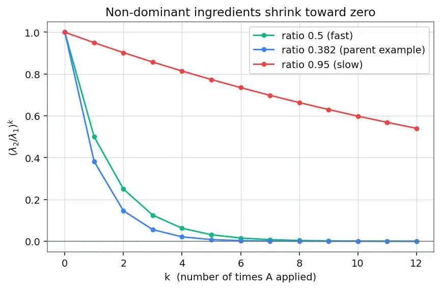 Figure — Eigenvalue computation — power method, inverse iteration