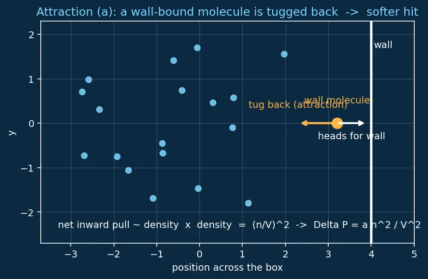 Figure — van der Waals equation (P + a - V²)(V − b) = RT — physical meaning of a, b