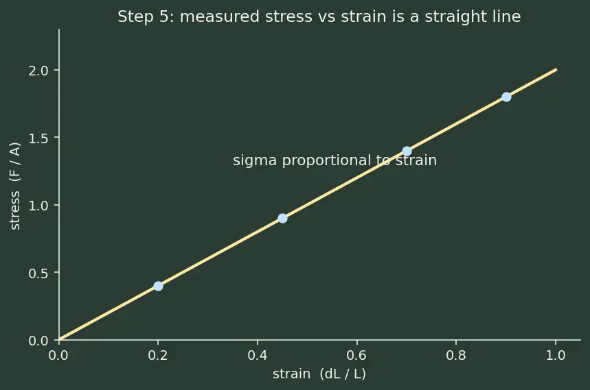 Figure — Stress and strain — σ = F - A, ε = ΔL - L, Young's modulus E