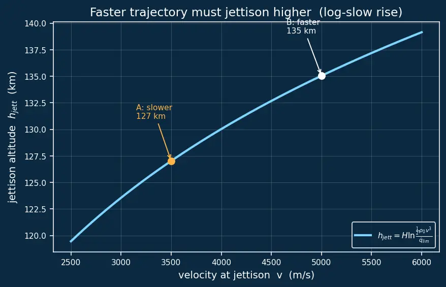 Figure — Fairing separation — altitude, dynamic pressure requirements