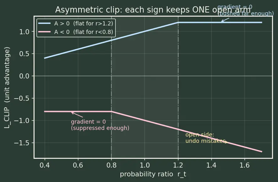 Figure — Proximal Policy Optimization (PPO)