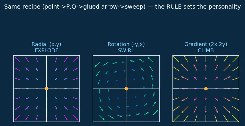 Figure — Vector fields — definition, visualization