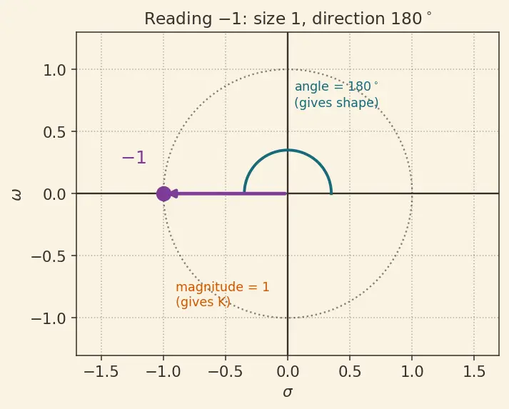 Figure — Root locus — Evans' method, rules for sketching