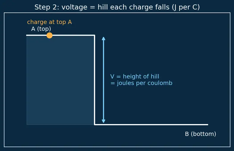 Figure — State and apply Ohm's Law (V = IR)