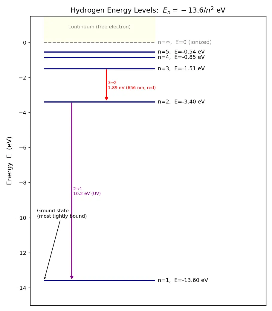 Figure — Hydrogen energy levels Eₙ = −13.6 - n² eV