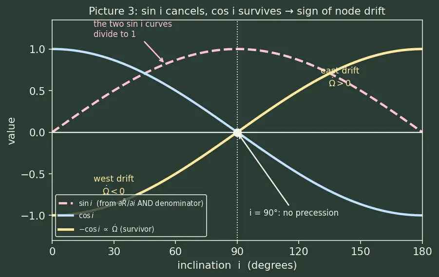 Figure — Orbital perturbations — J2 effect (oblateness), derivation of nodal precession