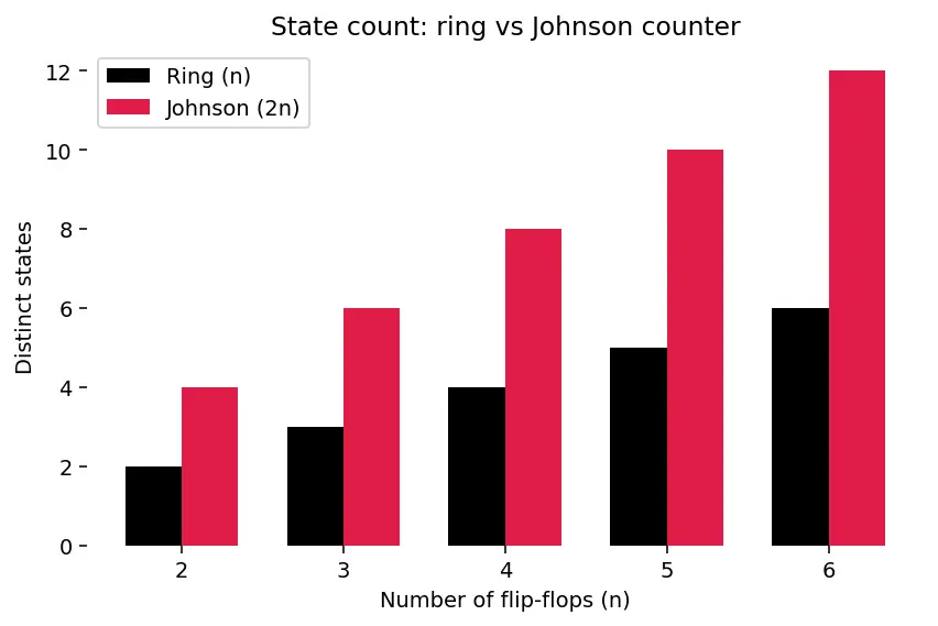 Figure — Ring and Johnson counters