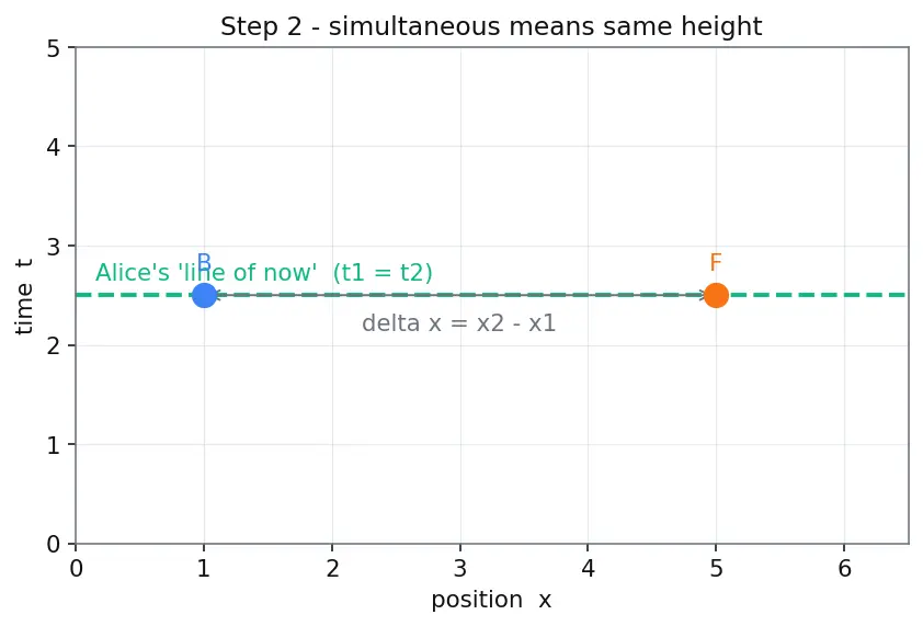 Figure — Simultaneity — relativity of simultaneity