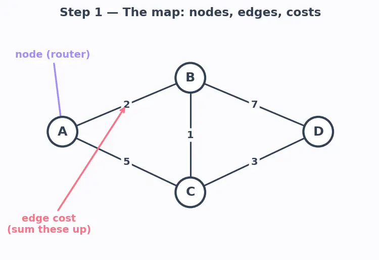 Figure — Link state routing — OSPF, Dijkstra