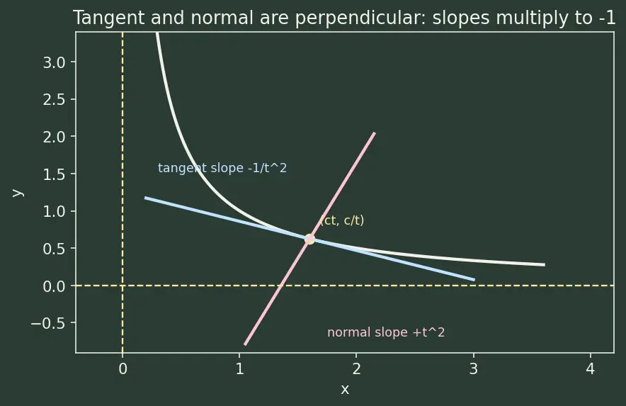 Figure — Rectangular hyperbola xy = c²