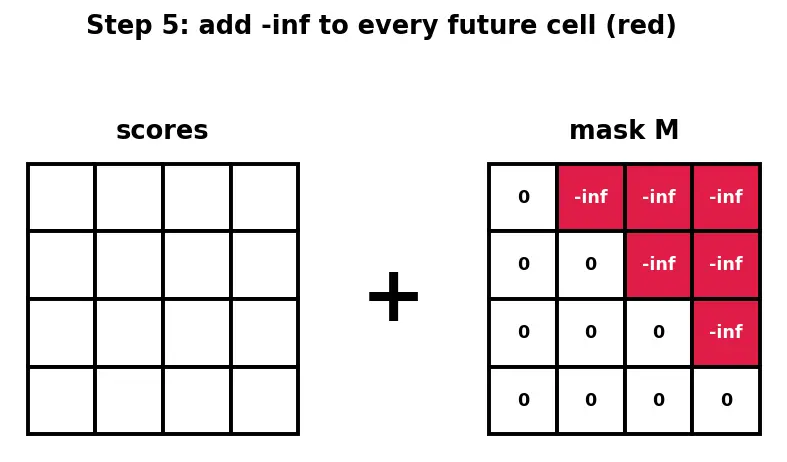 Figure — Masked attention for autoregression