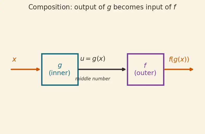 Figure — Chain rule — proof, composite function derivatives