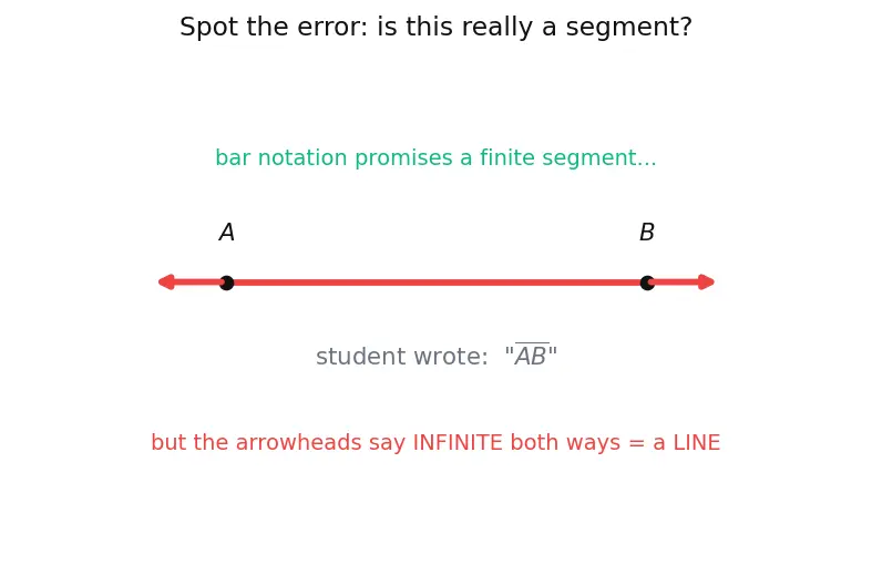 Figure — Points, lines, line segments, rays — notation and differences