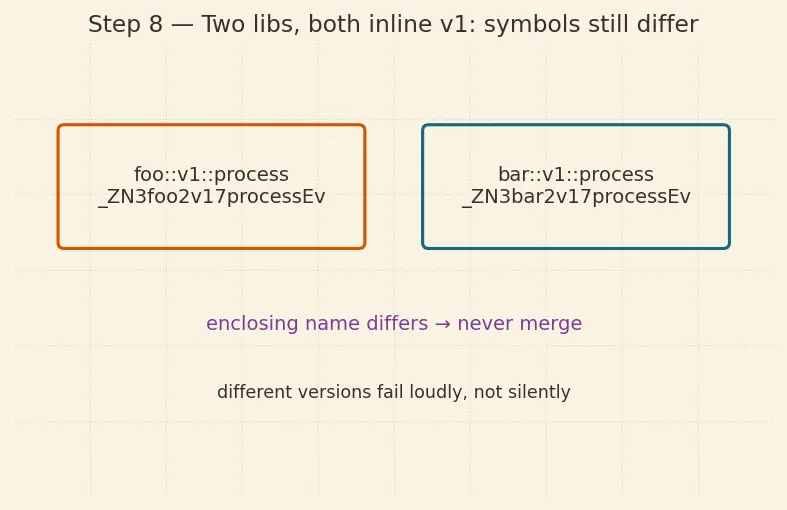 Figure — Inline namespaces, anonymous namespaces