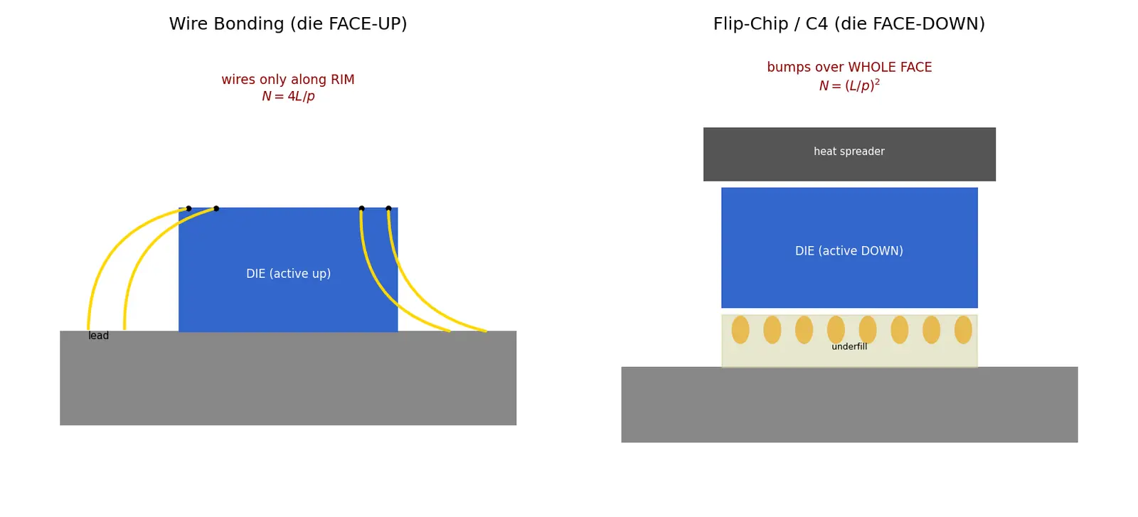 Figure — Packaging and wire bonding - flip-chip