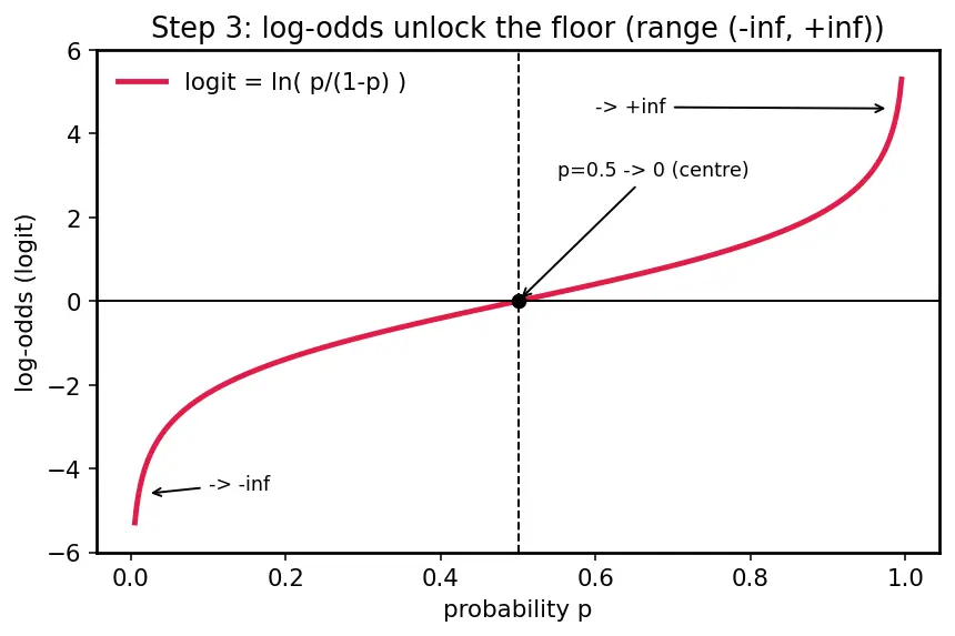 Figure — Logistic regression and the sigmoid function