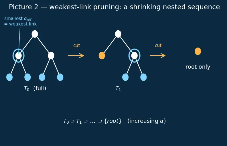Figure — Tree pruning techniques