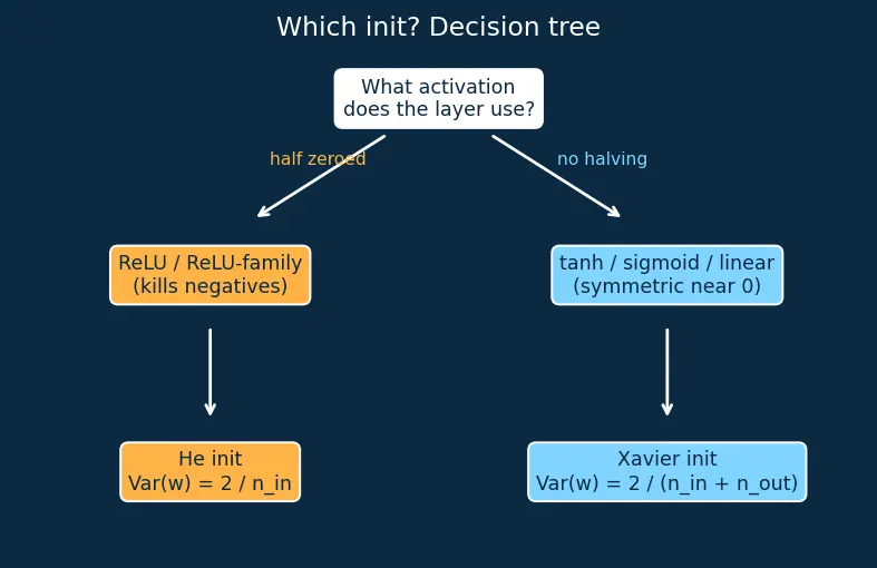 Figure — Weight initialization (Xavier, He)
