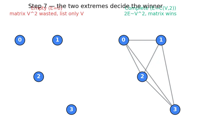 Figure — Representations — adjacency matrix (space O(V²)), adjacency list (space O(V+E))