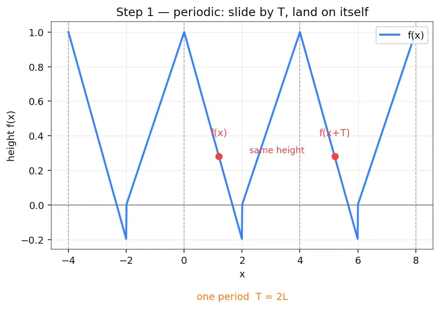 Figure — Fourier series — motivation from periodic functions