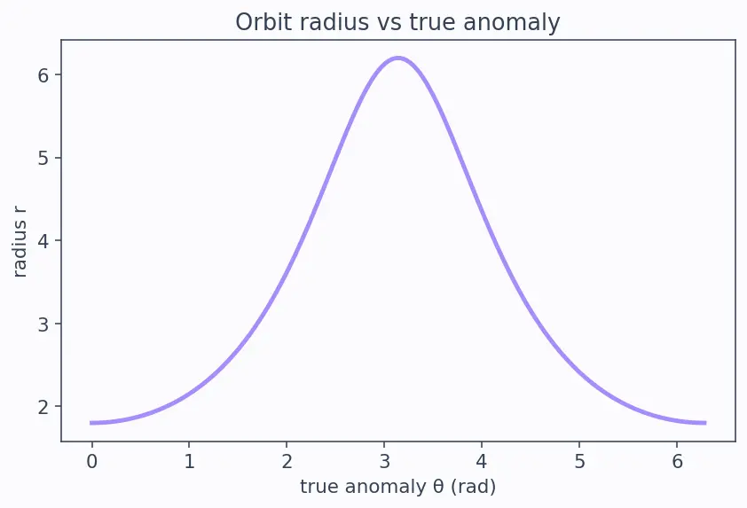 Figure — Aerobraking — gradual orbit lowering using atmospheric drag