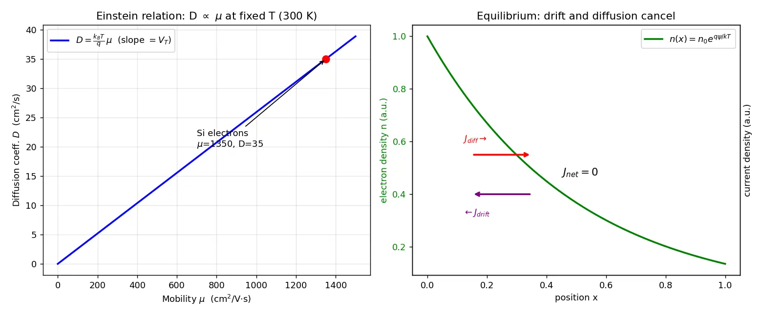 Figure — Einstein relation between mobility and diffusion