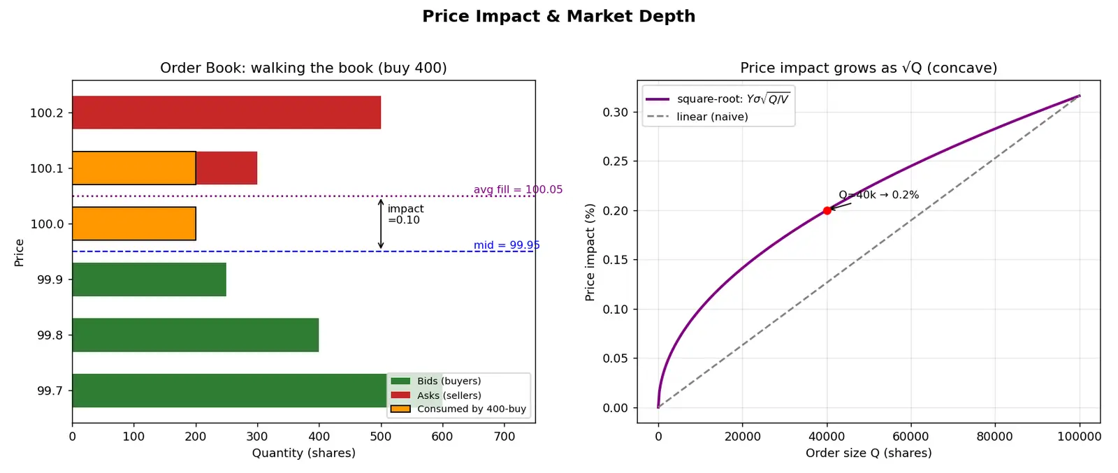 Figure — Understand price impact and market depth