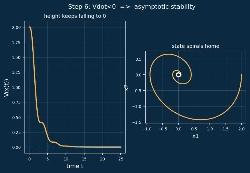 Figure — Lyapunov stability — Lyapunov function, positive definiteness