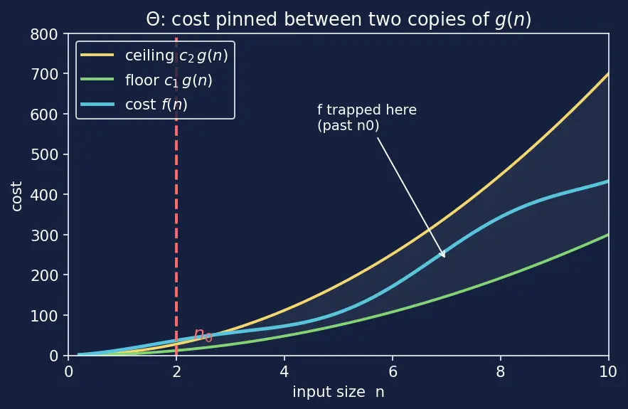 Figure — Tight bounds — Θ notation; lower bounds — Ω notation