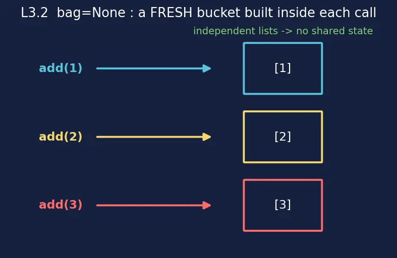 Figure — Default parameters, keyword arguments