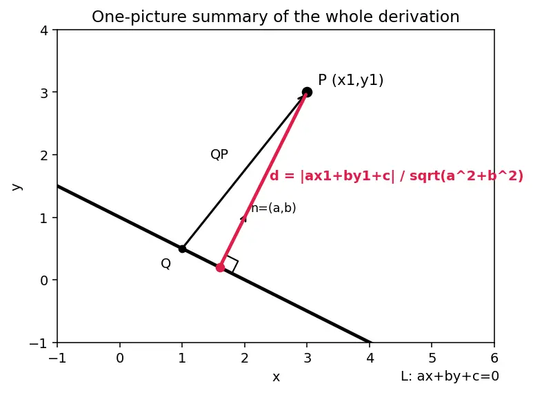 Figure — Distance from a point to a line