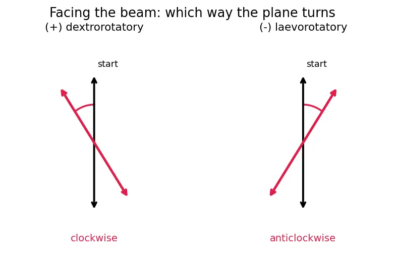 Figure — Optical activity — specific rotation, racemic mixtures, resolution